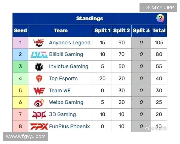 全球挑战赛最新积分榜IG战队以89分稳居第一位
